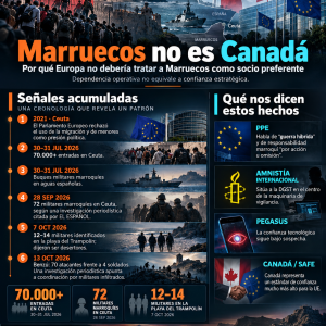 Marruecos no es Canadá. Por qué Europa debería reservar su máxima confianza estratégica para aliados como Ottawa.